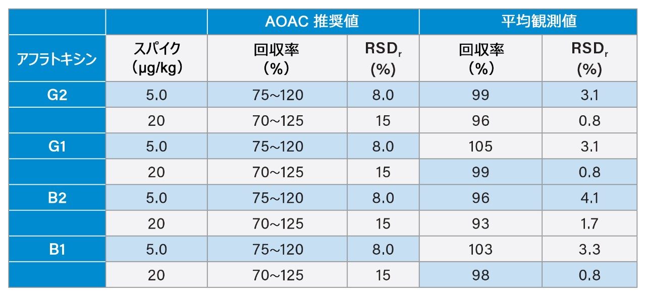 TCM での回収率および再現性の平均値のサマリー