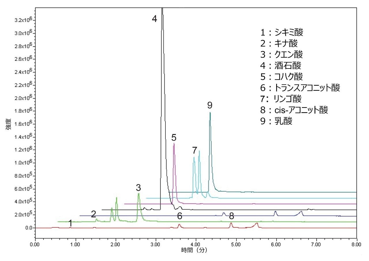 赤ワインサンプル中に検出された有機酸