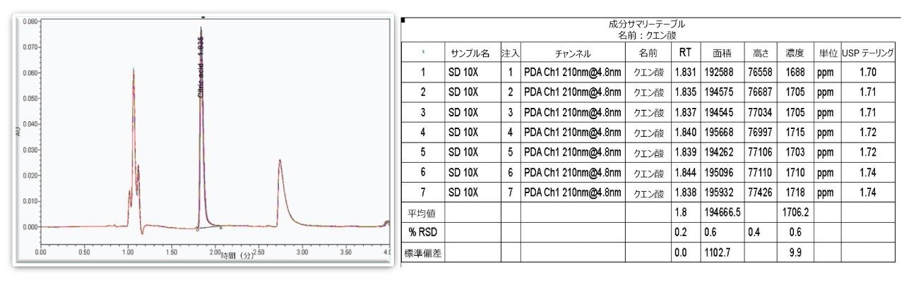 クエン酸が含まれているスポーツドリンクの 7 回の注入の重ね描きクロマトグラム。