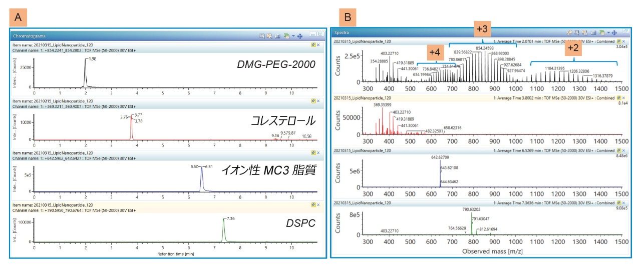 DMG-PEG-2000 のポジティブイオンモード抽出イオンクロマトグラムおよび対応するスペクトル