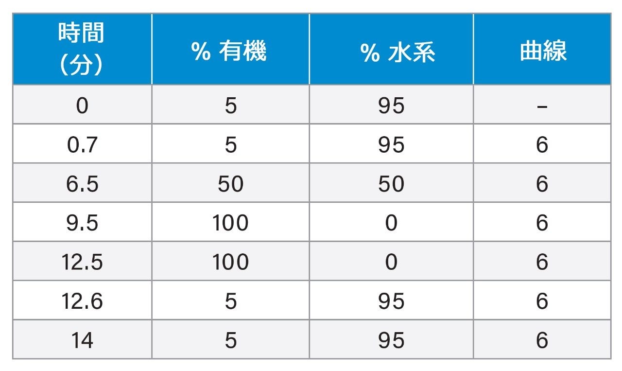 UPLC グラジエント