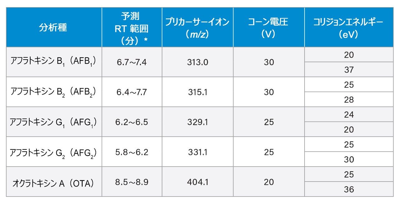 最適化した MRM トランジション