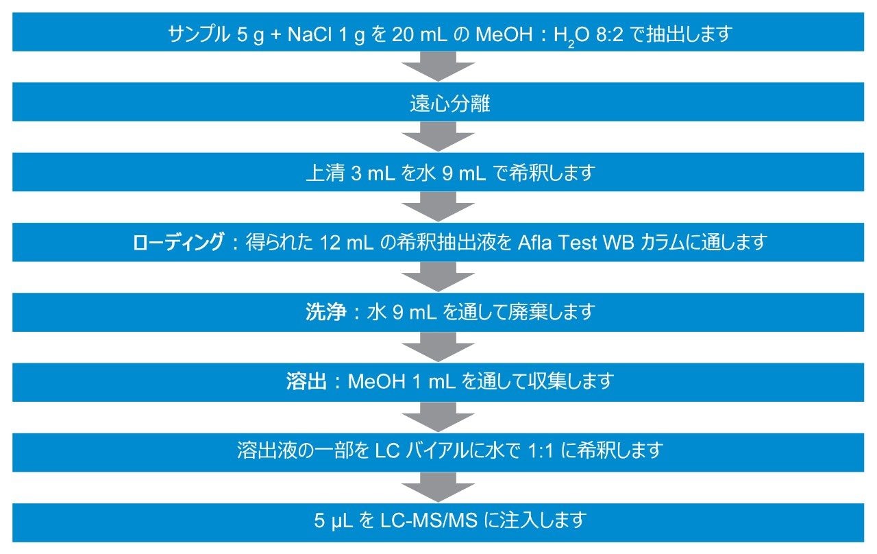 サンプル前処理プロトコルのスキーム