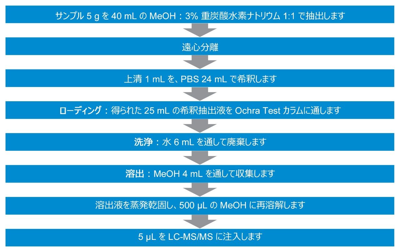 サンプル前処理プロトコルのスキーム