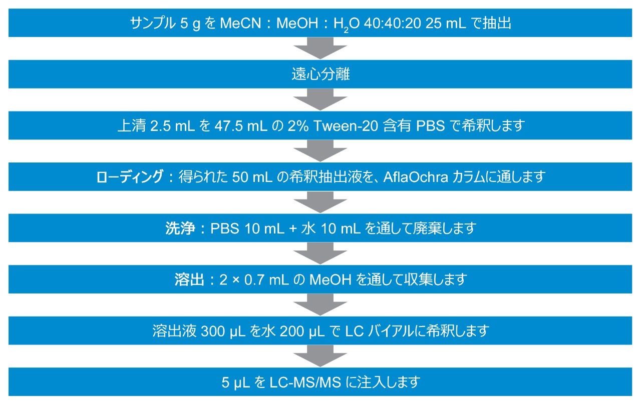 サンプル前処理プロトコルのスキーム