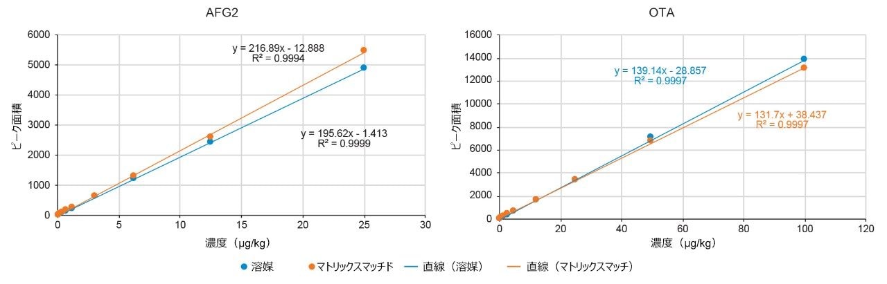 アフラトキシン G2（分析法 1）およびオクラトキシン A （分析法 3）のキャリブレーションプロット。溶媒曲線とマトリックスマッチド曲線の曲線方程式が示されています