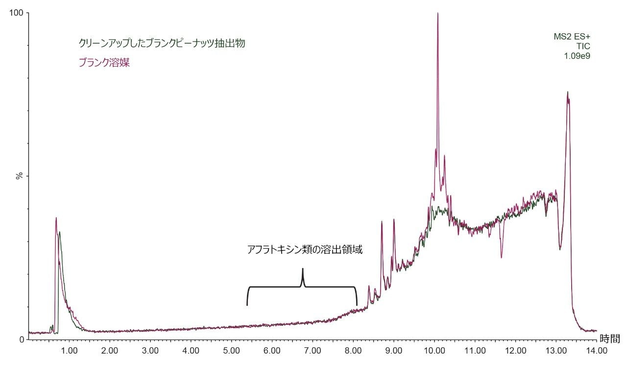 クリーンアップしたピーナッツ抽出物のクロマトグラムの重ね描き