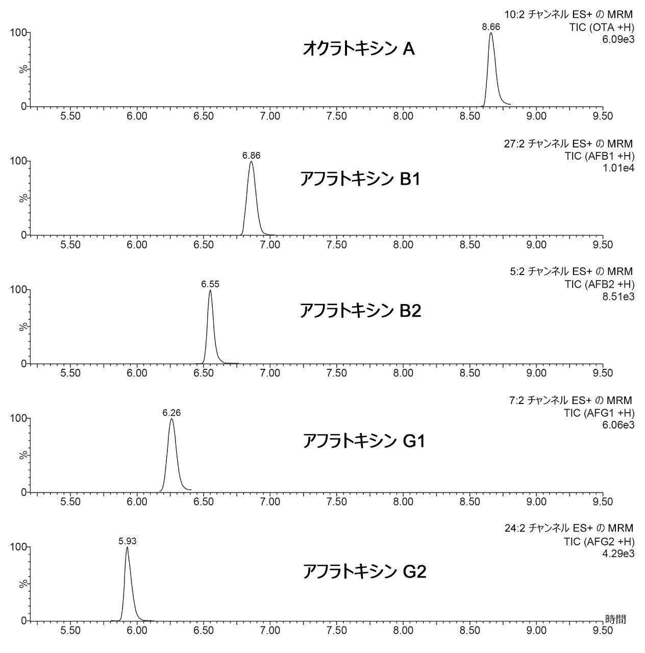 0.5 μg/kg の各アフラトキシンおよび 2 μg/kg のオクラトキシン A を添加した、黒コショウのクリーンアップ済み抽出液のクロマトグラム