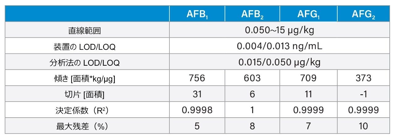 ピーナッツおよび木の実（ピスタチオ、ヘーゼルナッツ）に含まれるアフラトキシンの直線性パラメーターおよび定量パラメーター