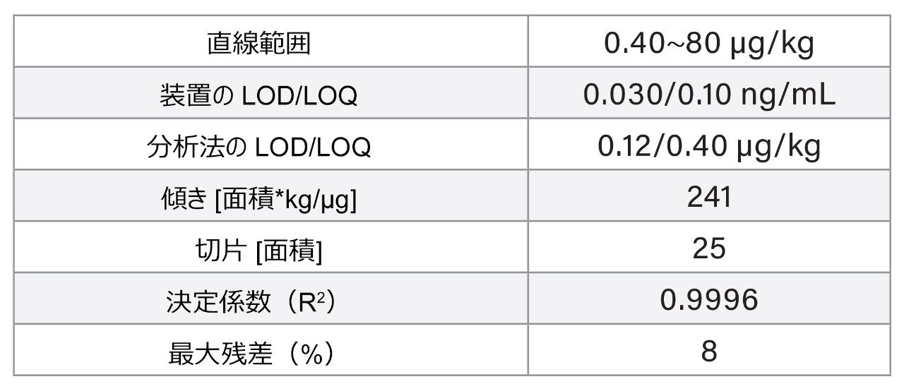 コーヒーおよびココア中のオクラトキシン A に対する直線性および定量パラメーター