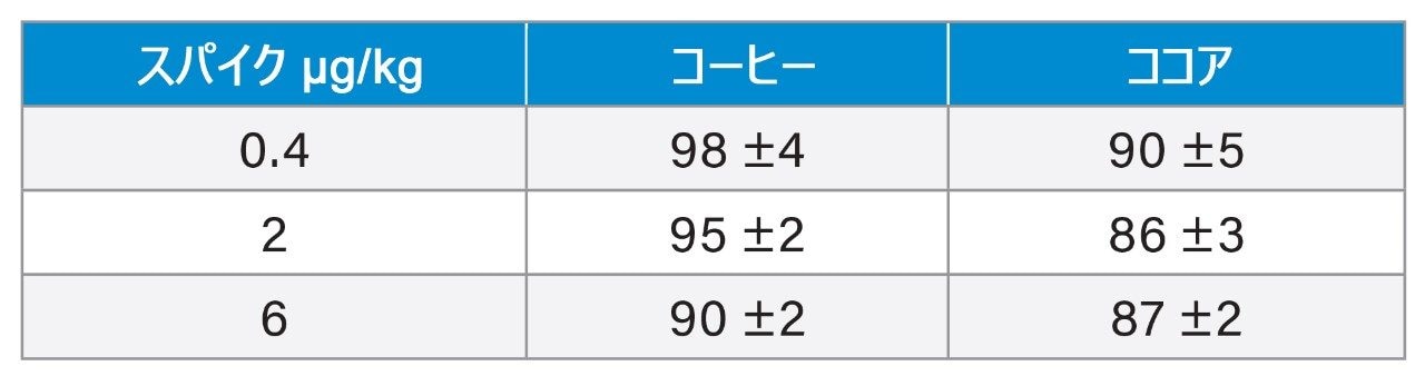 コーヒーおよびココア中のオクラトキシン A の回収率（%）