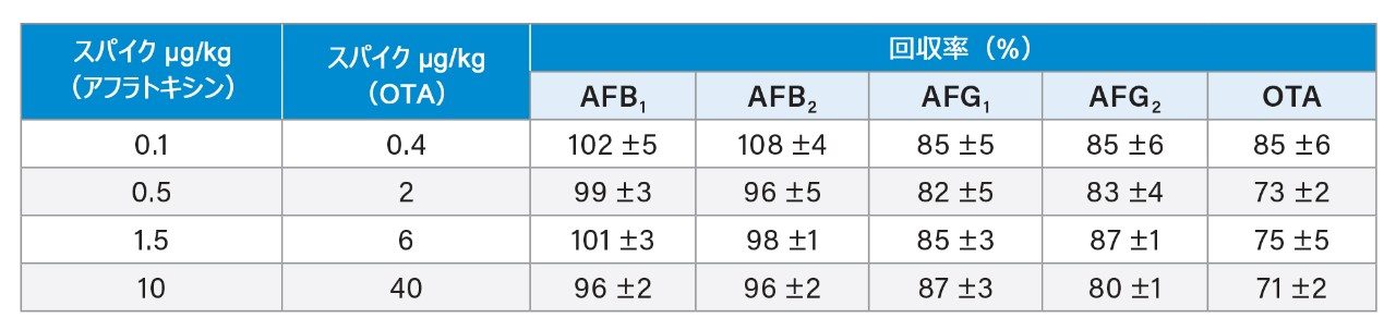 4 濃度レベルでスパイクした黒コショウでの回収率（%）