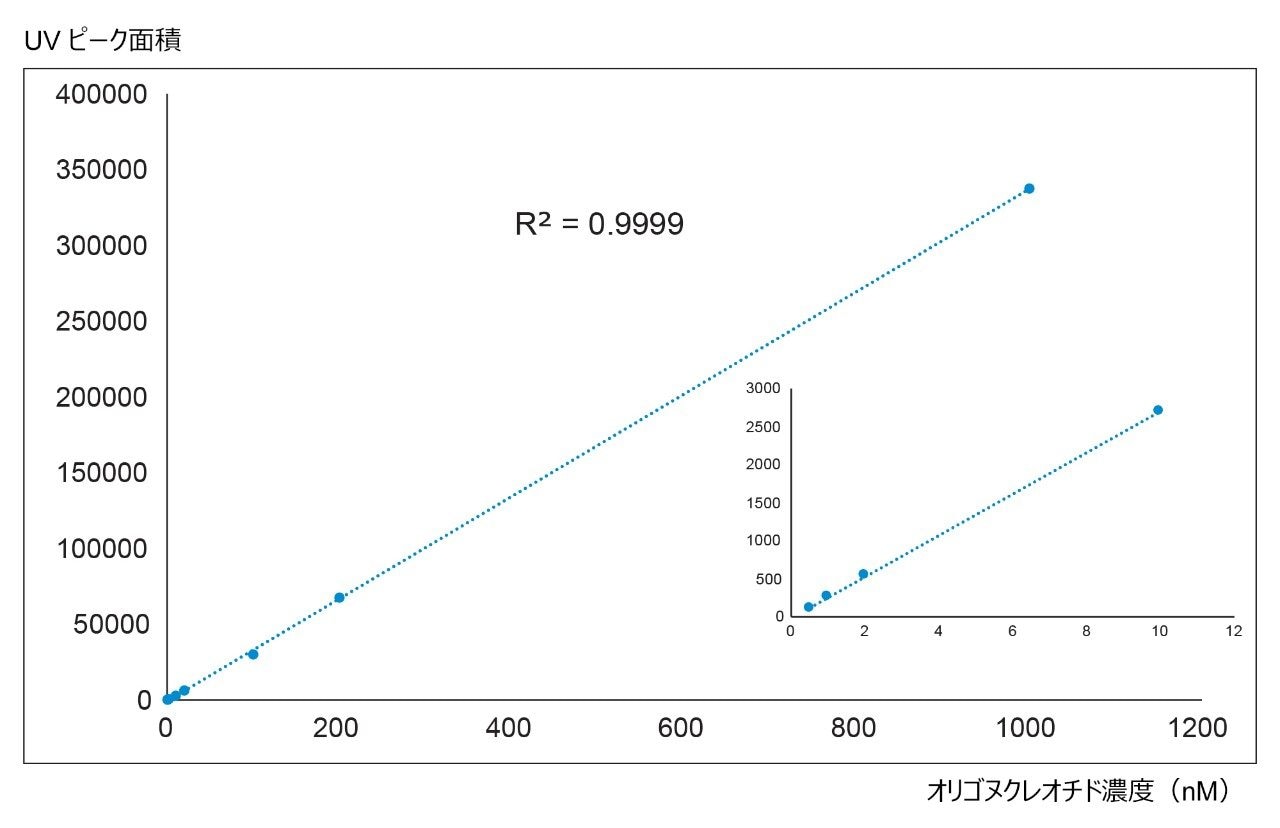 3 桁以上にわたる直線性を示す 21-mer オリゴヌクレオチドの検量線。