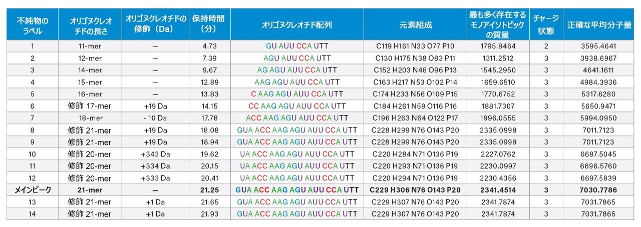 高度に修飾された 21-mer オリゴヌクレオチドで同定された 14 種のオリゴヌクレオチド不純物