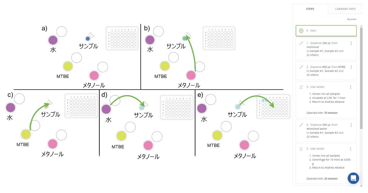 OneLab プロトコル設計