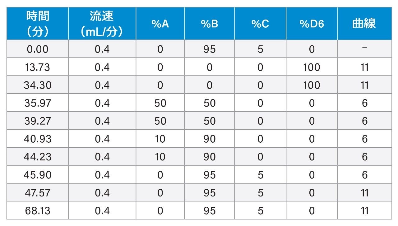 グラジエントテーブル