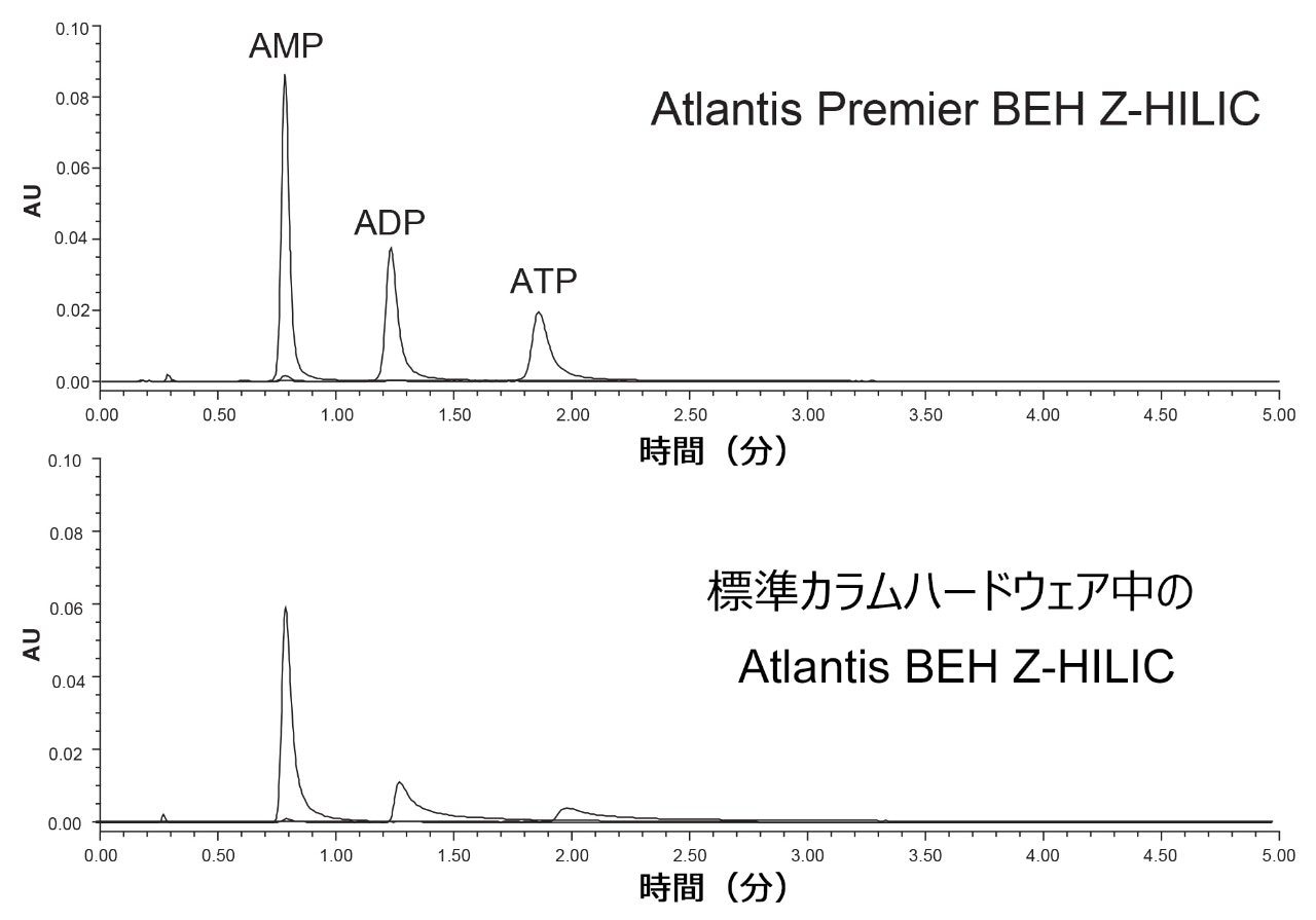 Atlantis Premier BEH Z-HILIC カラム、および Atlantis BEH Z-HILIC が充塡されている標準カラムを用いた、AMP、ADP、および ATP の分離