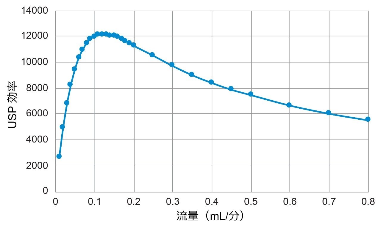 USP 効率対流速のプロット