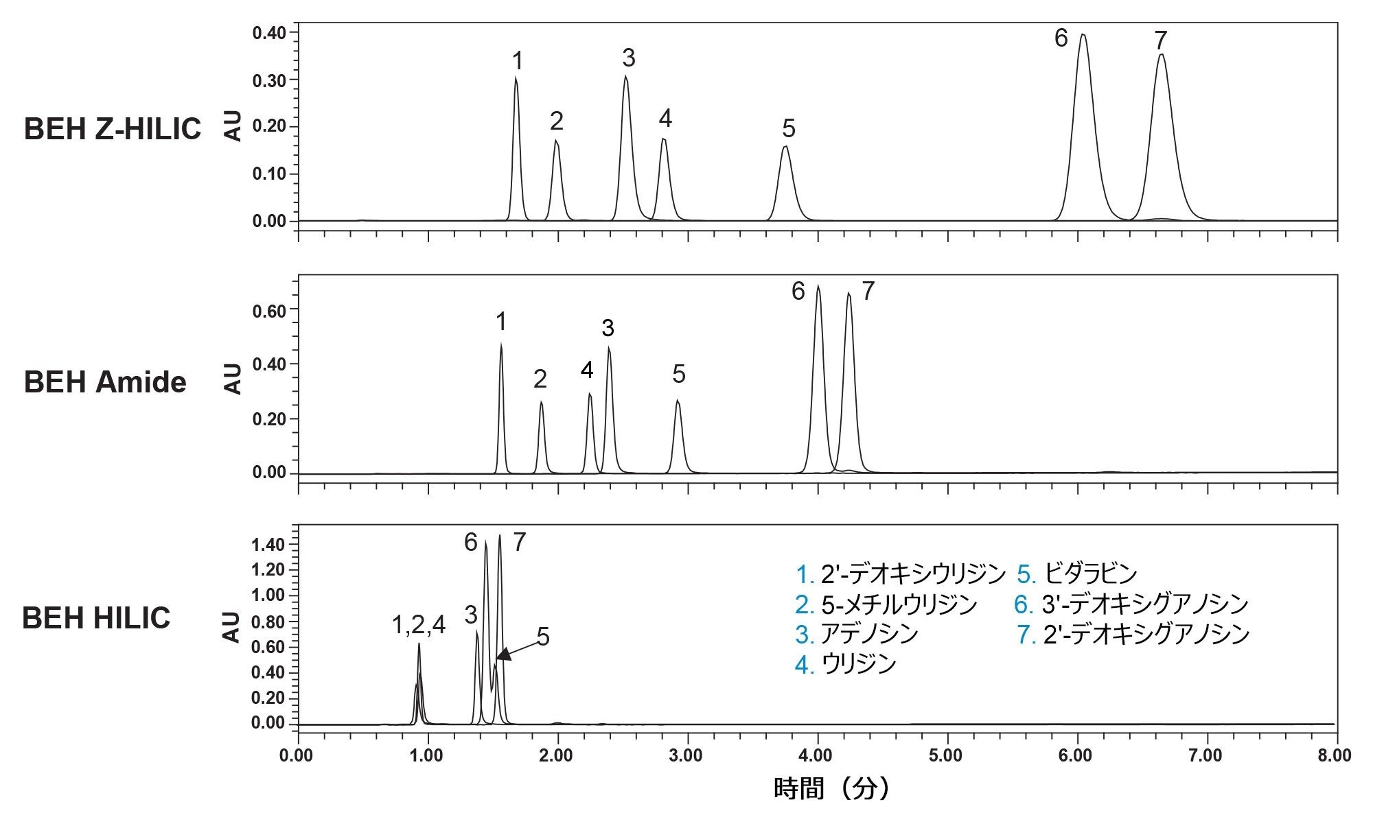 BEH Z-HILIC カラム、BEH Amide カラム、BEH HILIC カラムの選択性の比較