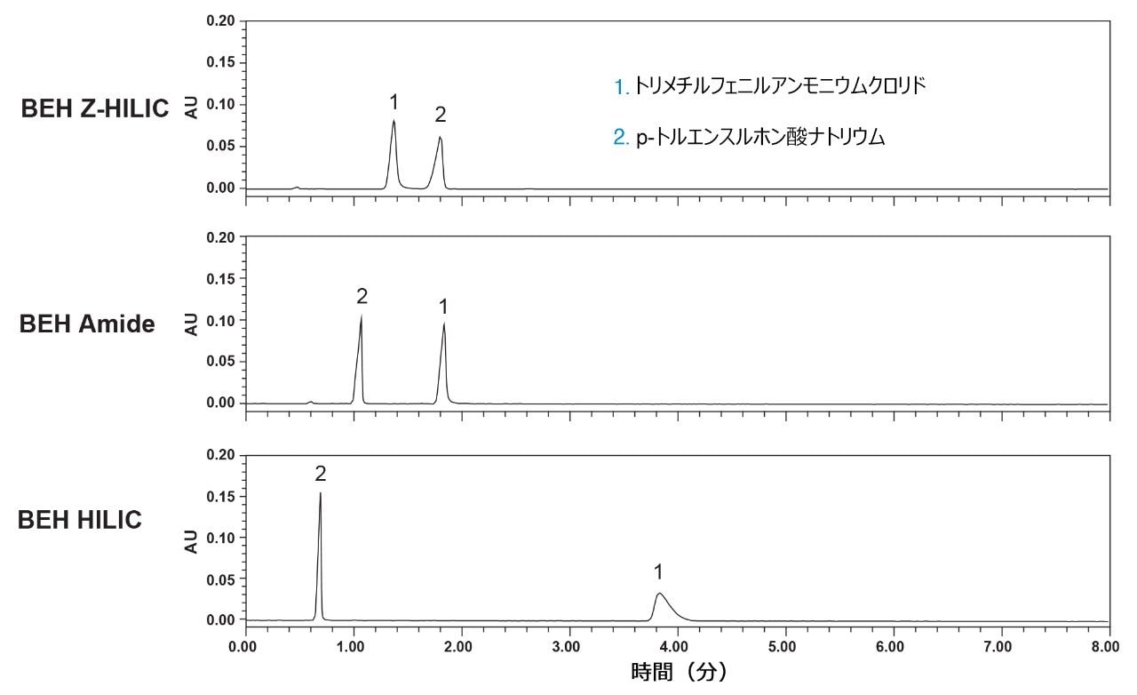 BEH Z-HILIC カラム、BEH Amide カラム、BEH HILIC カラムの選択性の比較