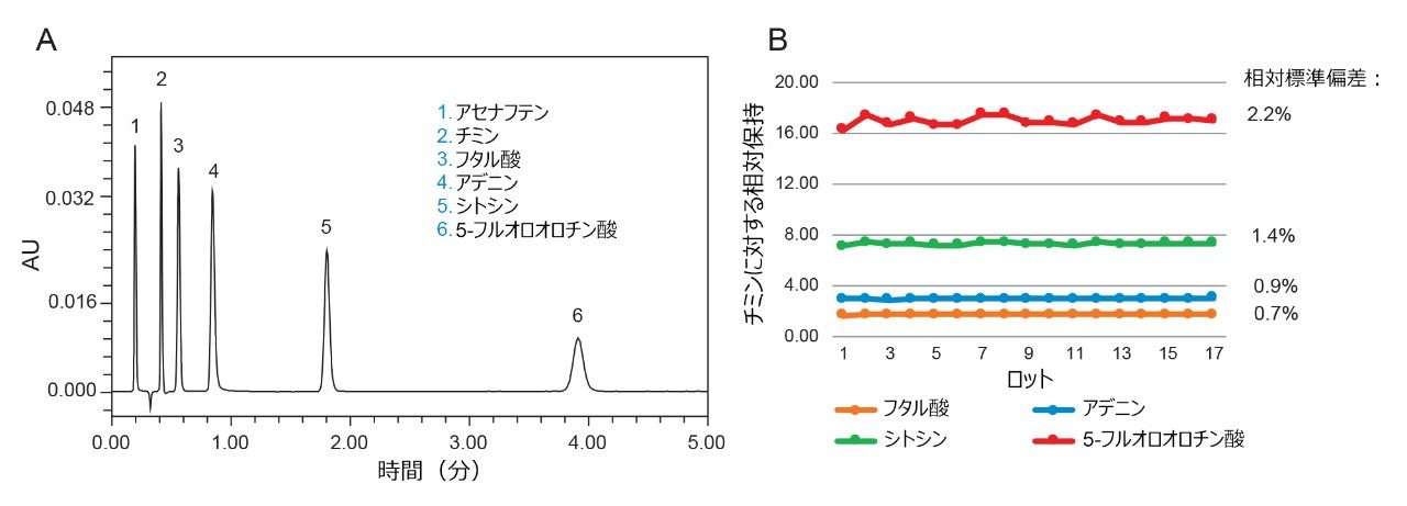 混合物の代表的な分離