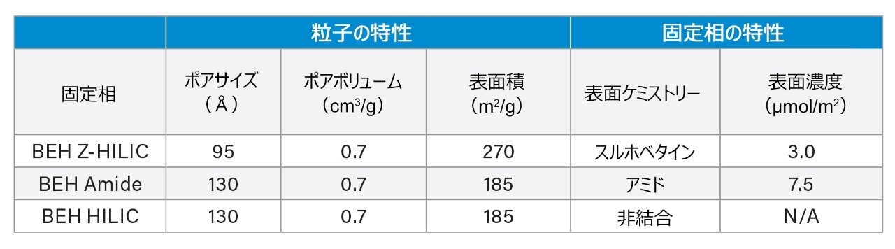 評価した固定相の化学的特性および物理的特性の比較