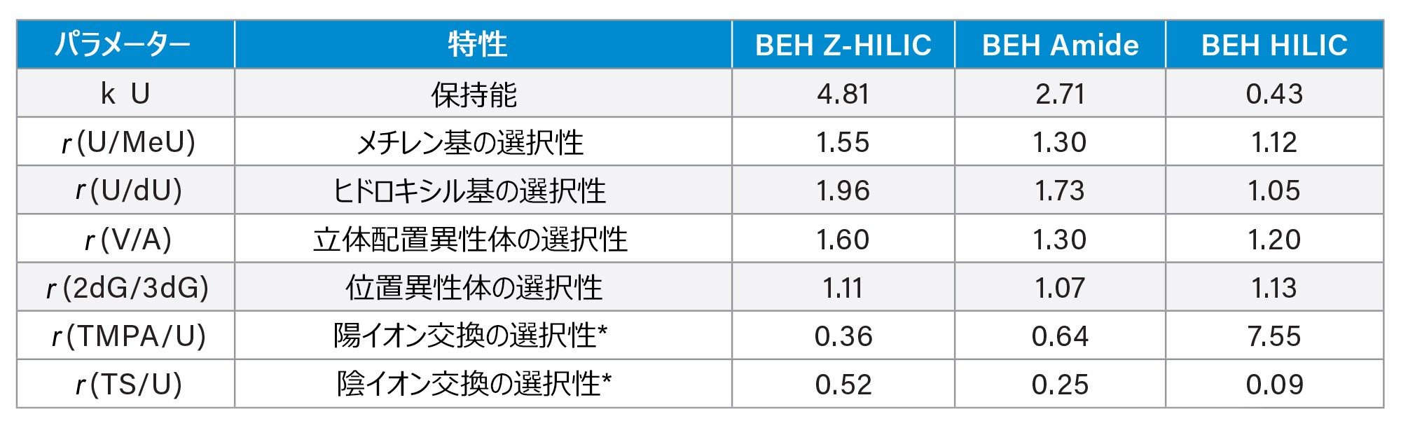 3 種の BEH 固定相の保持係数と選択性係数の比較