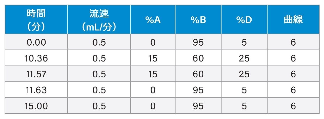 グラジエントテーブル