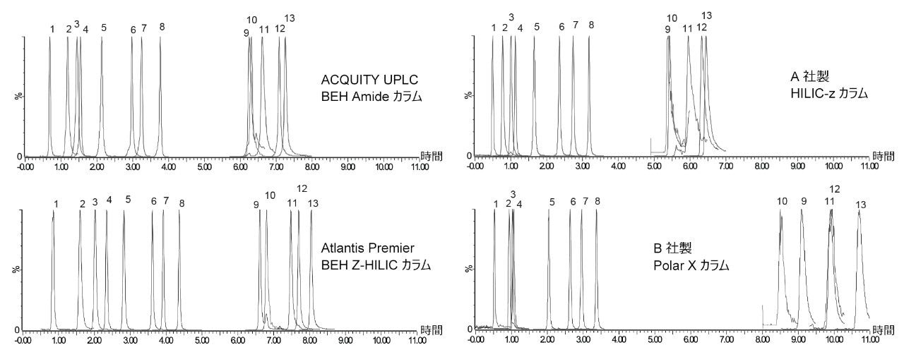 4 種の異なる HILIC 固定相での 13 種の RNA 成分の分離
