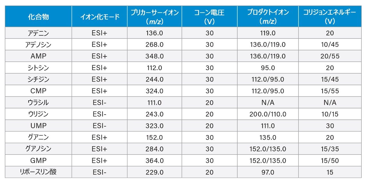 13 種の分析種の検出に使用した MRM 条件