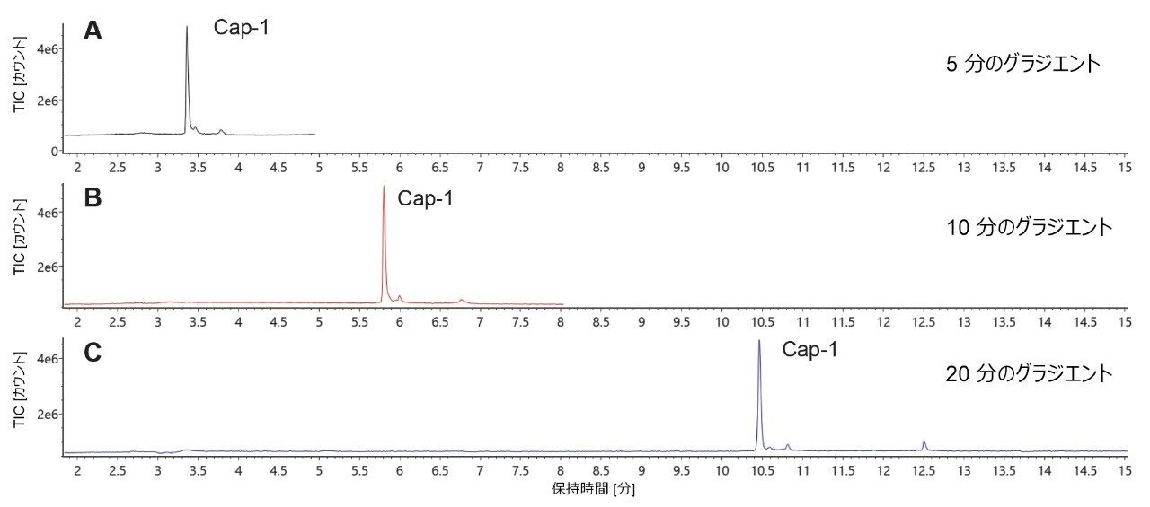  ACQUITY Premier Oligonucleotide BEH C18、1.7 μm、2.1 × 50 mm カラムを使用して得られた Cap-1 フラグメントの TIC クロマトグラム。