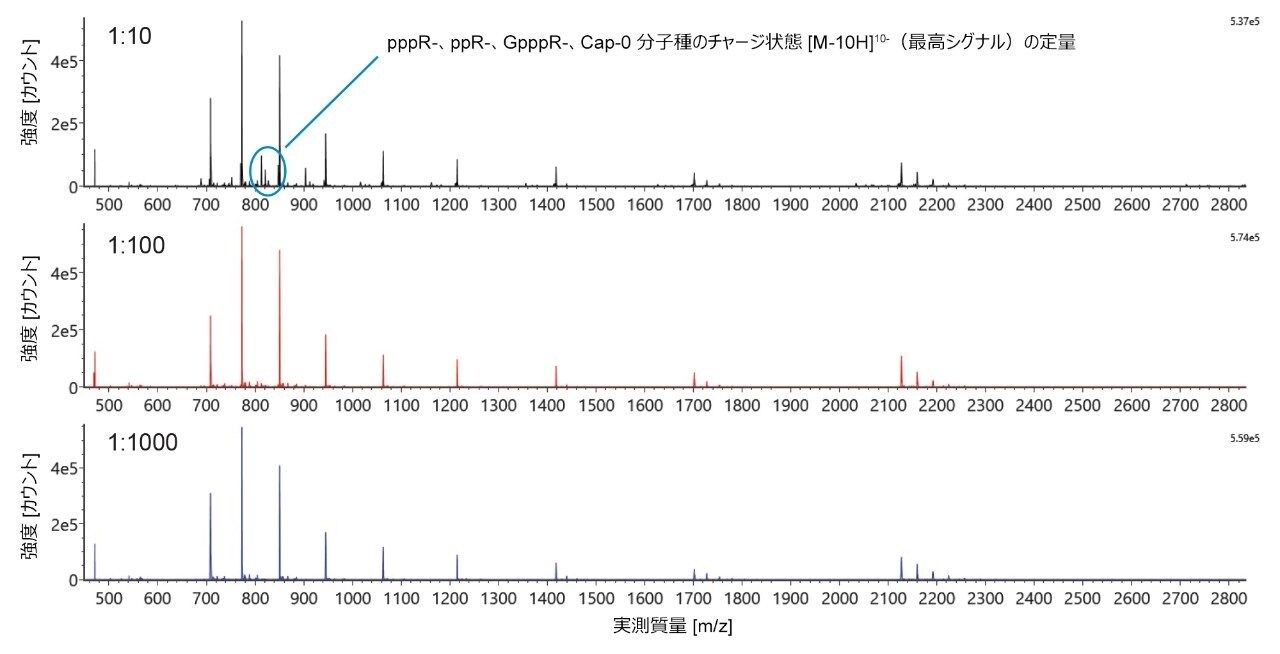 ACQUITY Premier Oligonucleotide BEH C18、1.7 μm、2.1 × 50 mm カラムを使用して得られた、Cap-1 フラグメントおよびその製品関連不純物フラグメント（pppG、ppG、GpppG、および m7GpppG、または Cap-0）の質量スペクトル