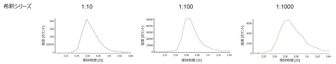   ACQUITY Premier Oligonucleotide BEH C18、1.7 μm、2.1 × 50 mm カラムを用いて得られた、Cap-0 フラグメントのチャージ状態 [M-10H]10- の XIC。