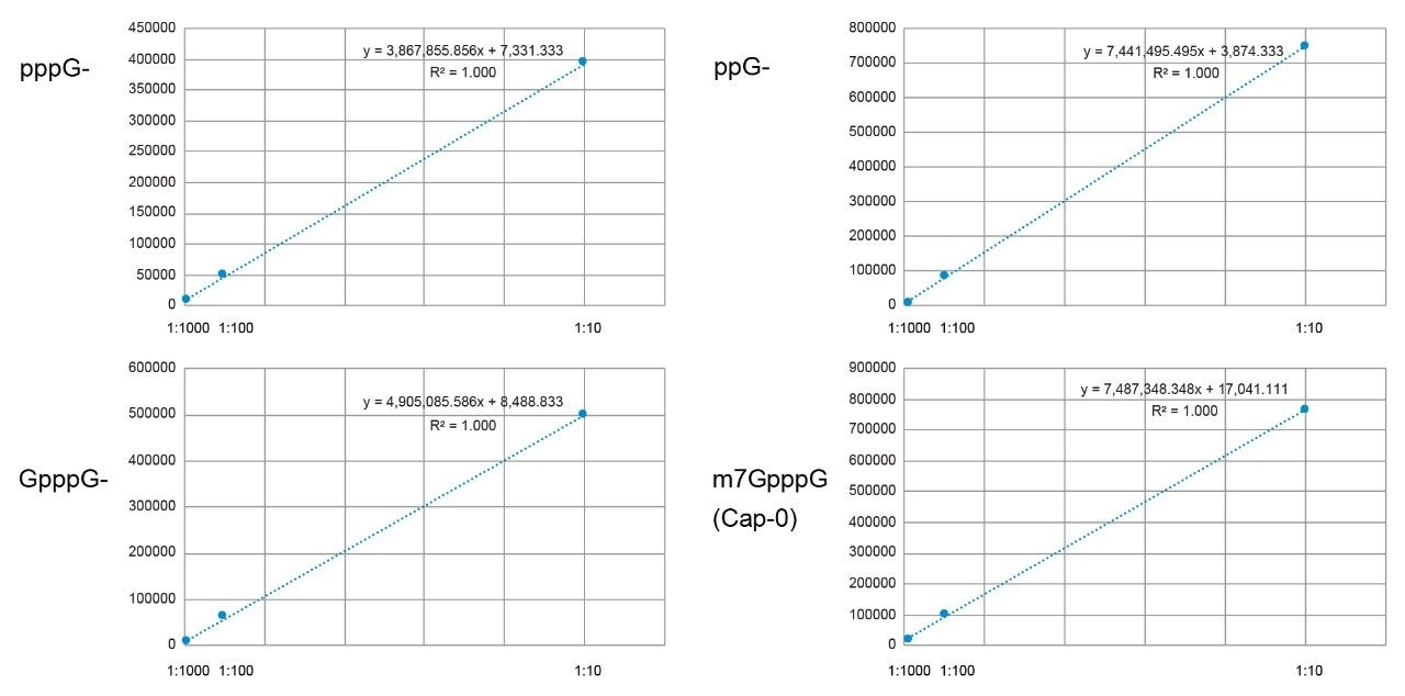 12.5 pmol/μL の Cap-1 の 1:10、1:100、1:1000 の希釈シリーズとその製品関連不純物フラグメント（pppG、ppG、GpppG、および m7GpppG（Cap-0））を比較して生成した検量線