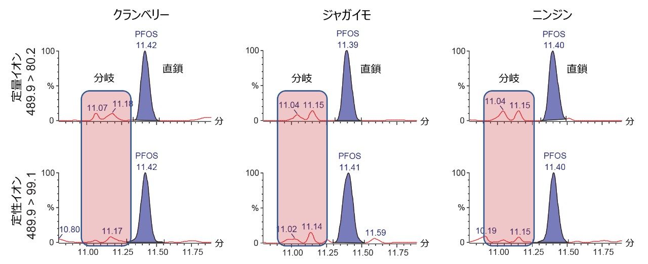  0.05 ng/g のクランベリー、ジャガイモ、ニンジンのマトリックス中の分岐型および直鎖型 PFOS 異性体の検出。