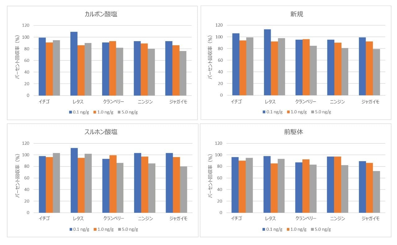 試験した各農産物の各濃度レベルでの 5 回の抽出の平均回収率