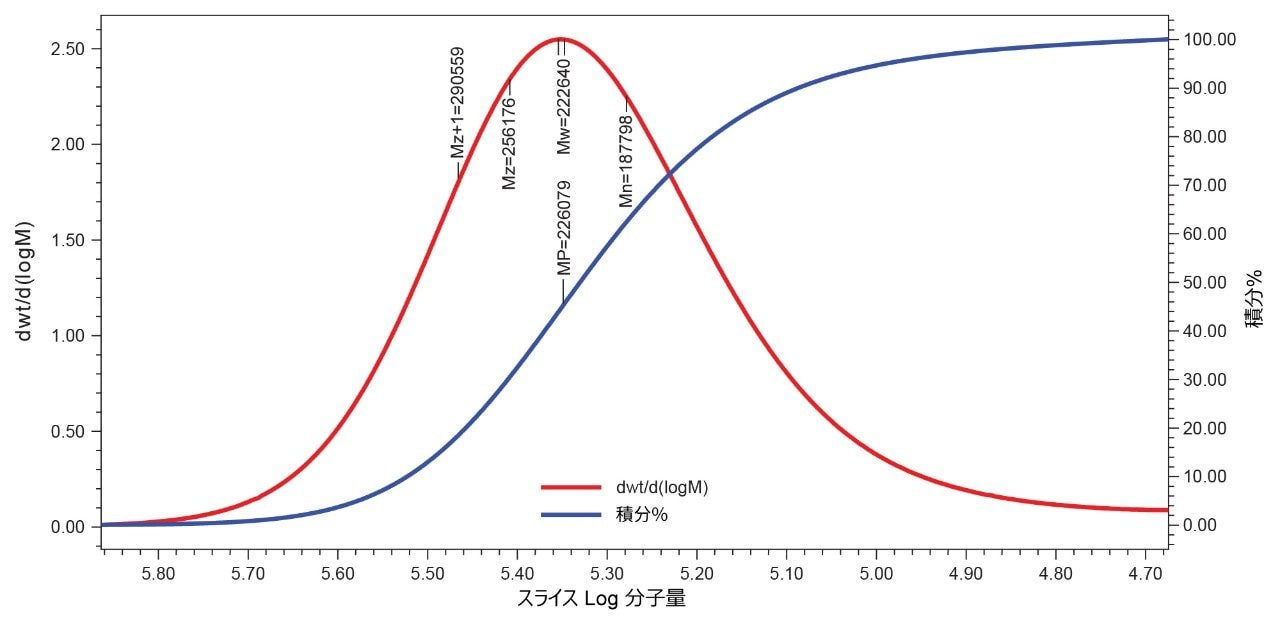 分子量分布および % 積分