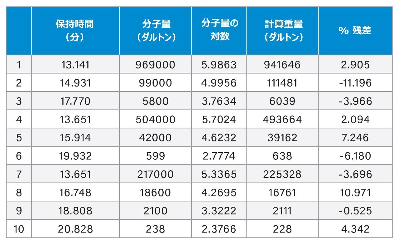 GPC キャリブレーション表