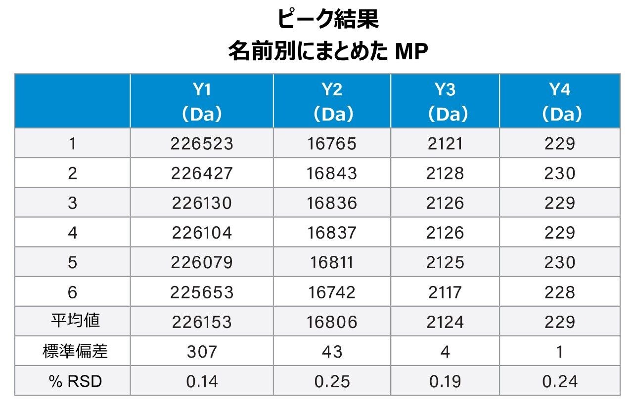 ピーク結果MP は名前ごとに要約