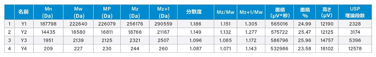 Empower 3 で計算されたピークフィールド