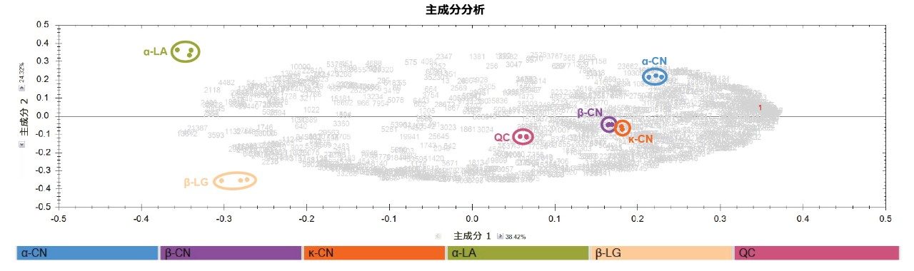 Progenesis QI for Proteomics から得られた 5 種の牛乳タンパク質の PCA スコアプロット