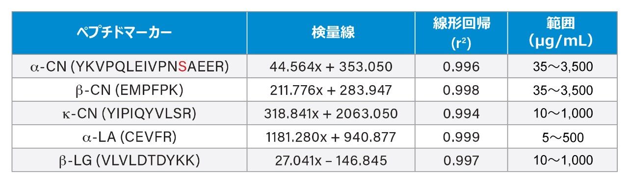  5 種のタンパク質それぞれの検量線