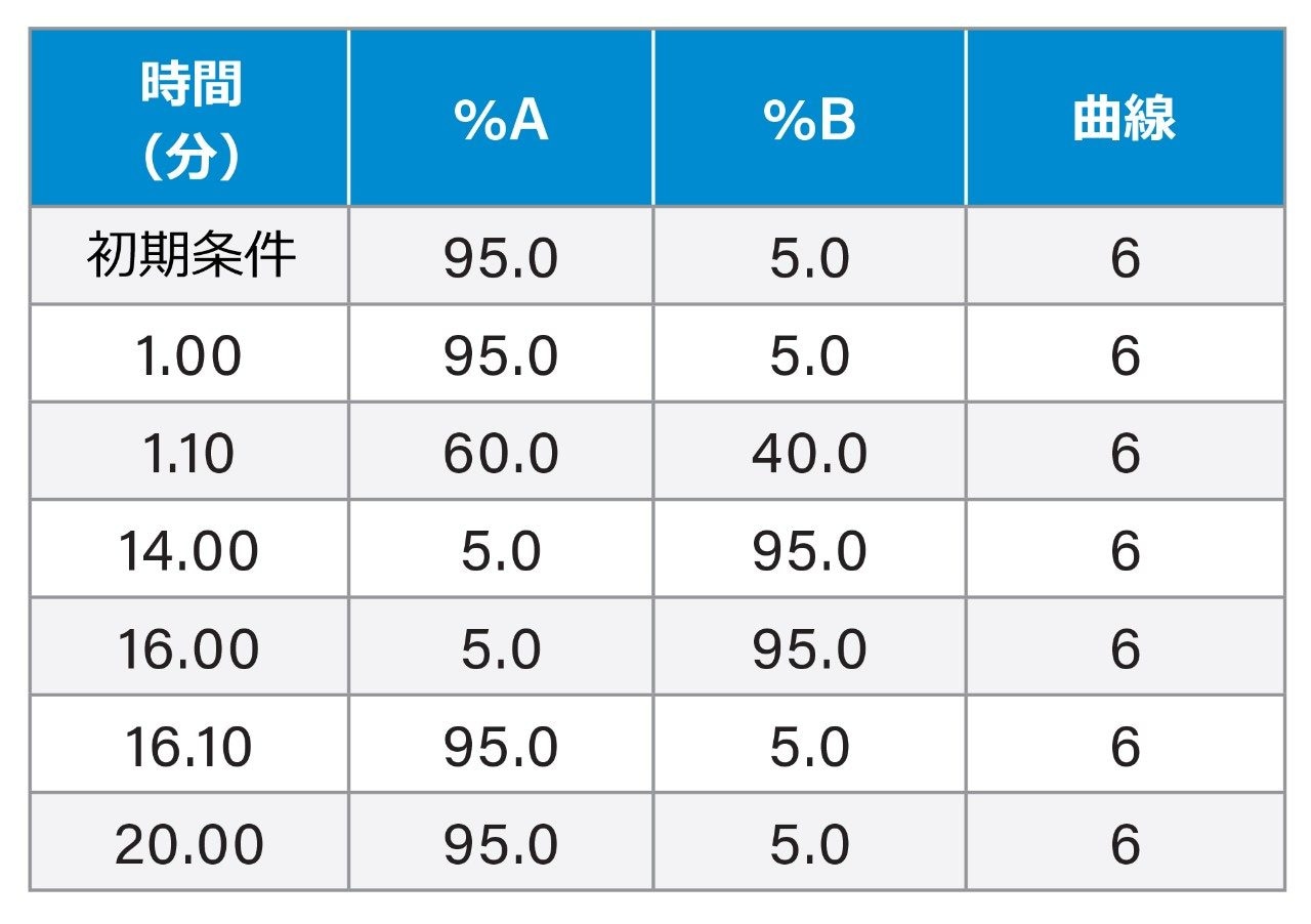 グラジエントテーブル