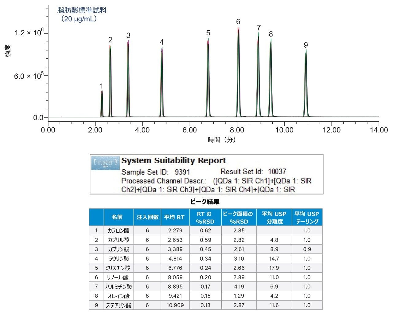 20 μg/mL の脂肪酸標準溶液の 6 回繰り返し注入でのシステム適合性の結果。MS SIR データ。