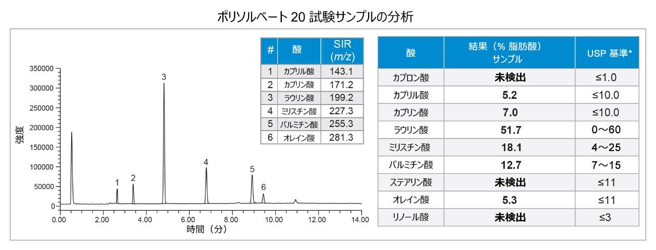 ポリソルベート 20 試験サンプル溶液中の脂肪酸組成（n = 6 の平均）の決定