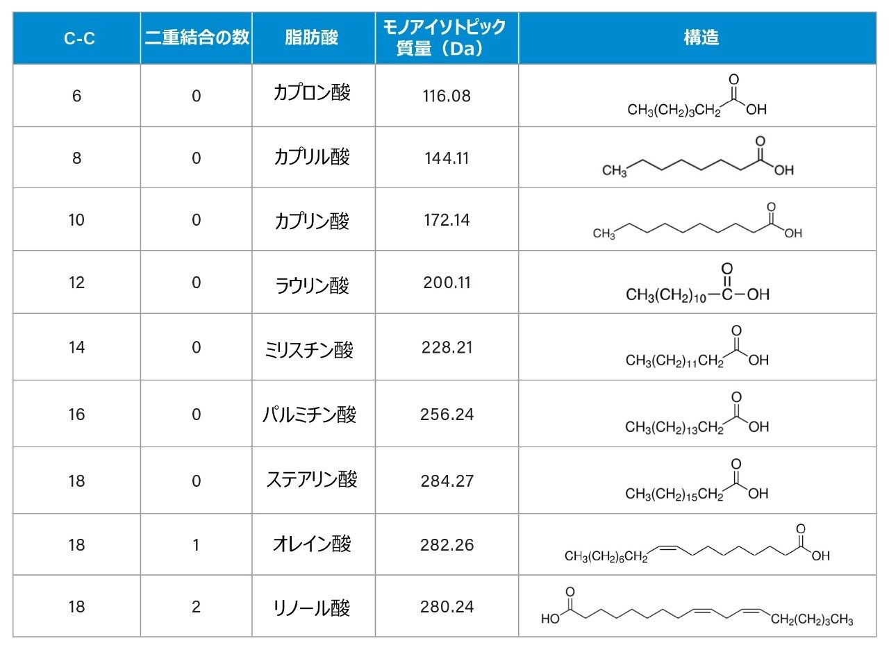 USP モノグラフによる、ポリソルベート 20 中の脂肪酸5。C-C：炭素間の鎖の長さ。