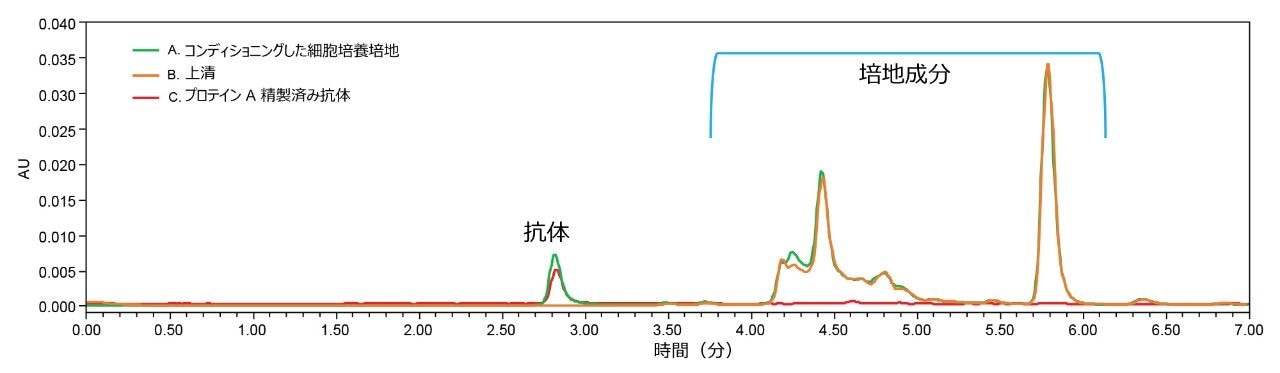 精製前の細胞培養培地サンプルのサイズ排除クロマトグラム