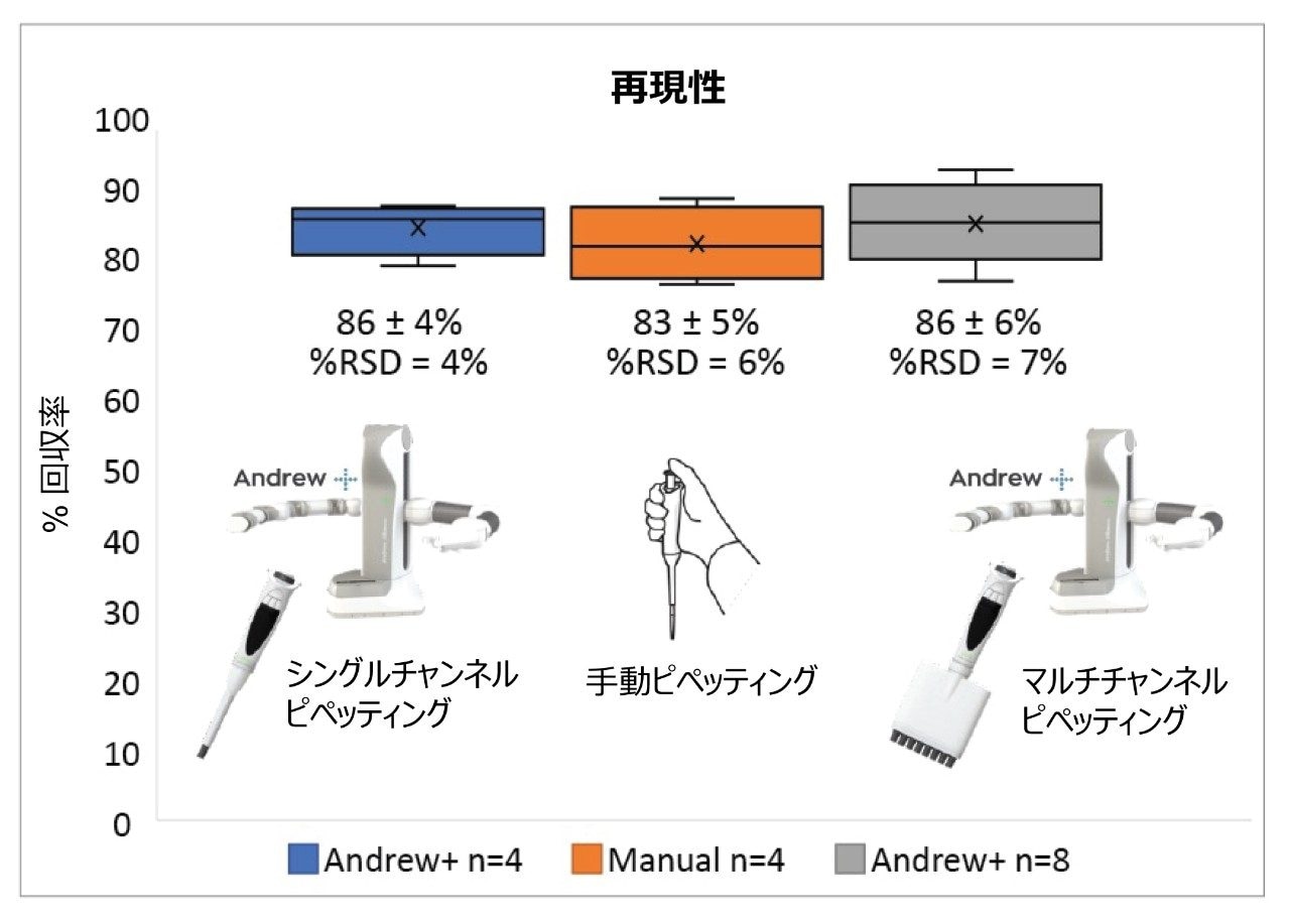 手動実行（n = 4）および Andrew+ ピペッティングロボット（n = 4 および n = 8）で得られた抗体回収率の比較