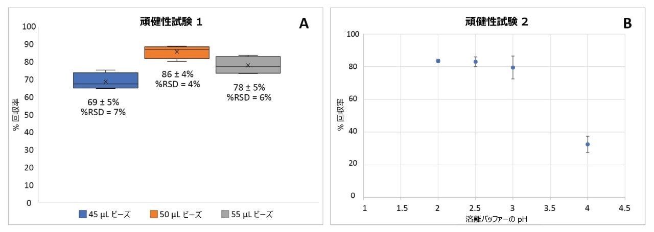 自動プロトコルの頑健性の評価。