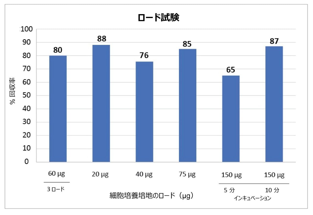 さまざまなロード量（20 μg、40 μg、75 μg、150 μg、180 μg）の抗体での細胞培養培地サンプルからの抗体回収率